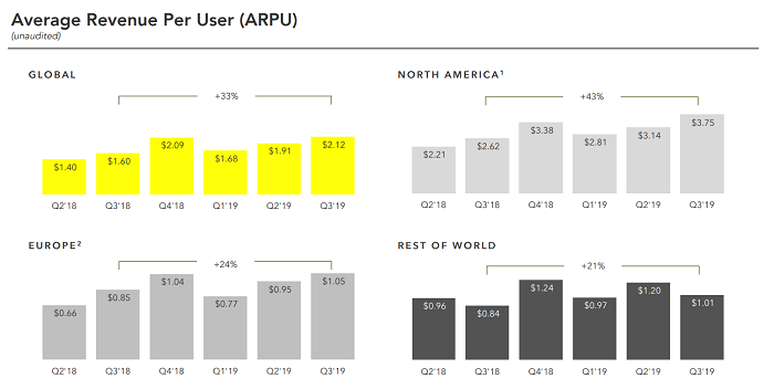 Snapchat Q3 - ARPU