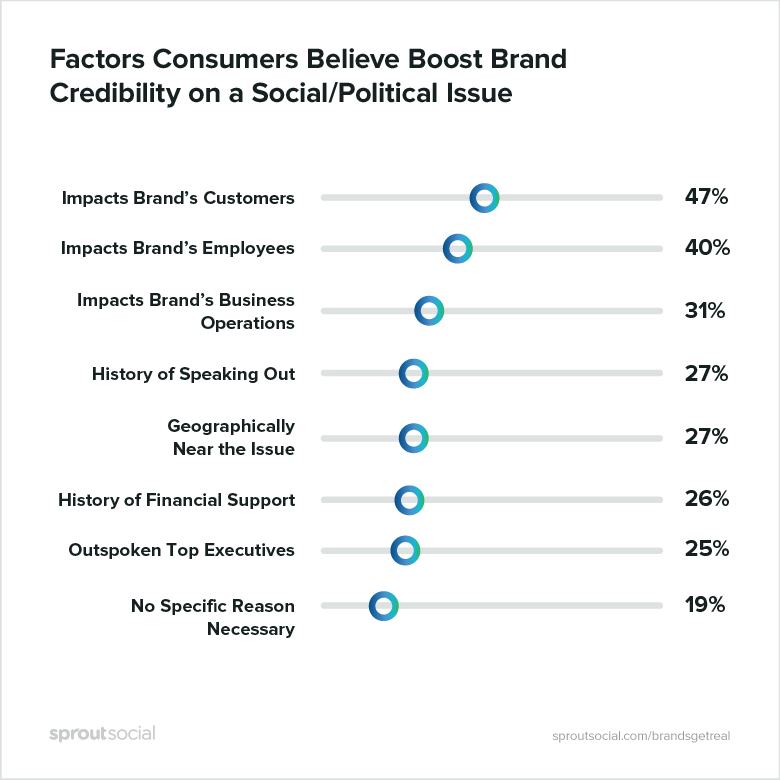 New Report Finds Brands Can Benefit from Taking a Stand on Political Issues on Social | Social Media Today