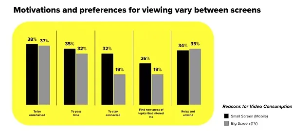 Snapchat video consumption study