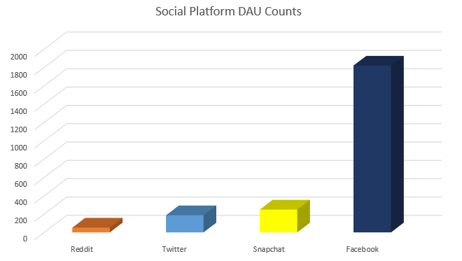 Social platform DAU counts - chart