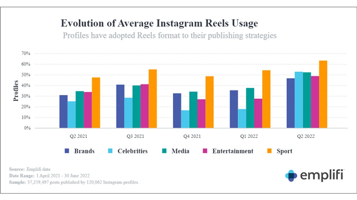 Reels usage by brands