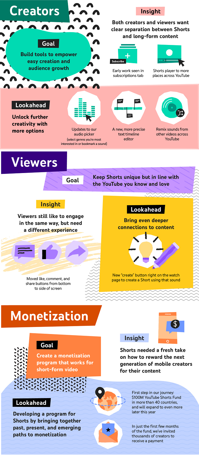 YouTube Shorts priorities overview