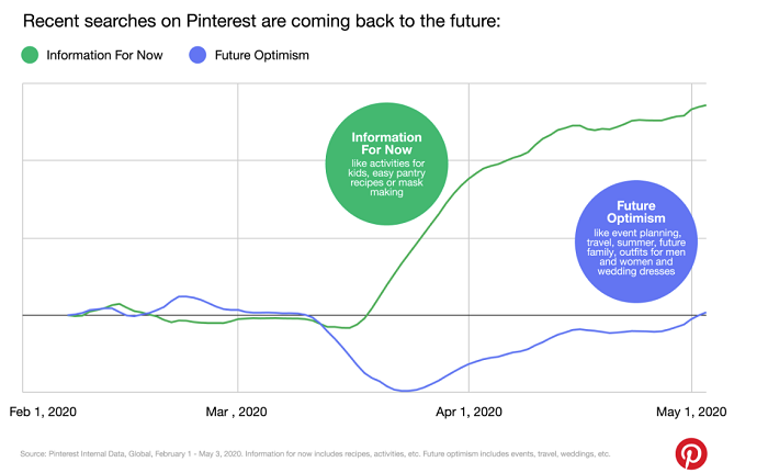 Pinterest COVID-19 marketing guide