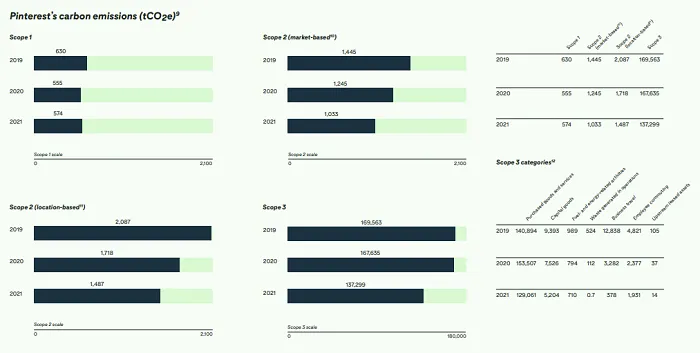 Pinterest ESG report