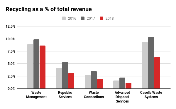 2018 recycling revenue graph