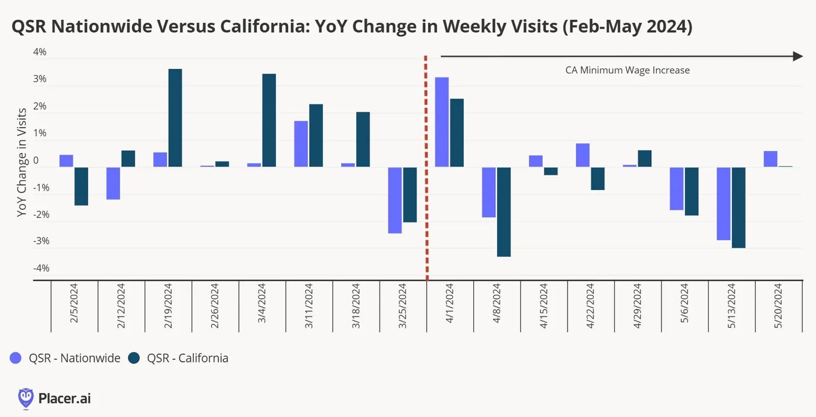 An image of a bar chart that shows changes in QSR traffic in California