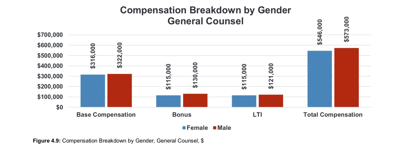 General counsel pay broken down by gender