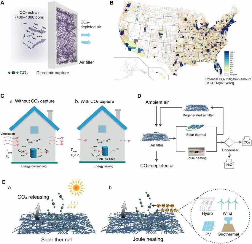 A scientific model showing how direct air capture air filters pull emissions.