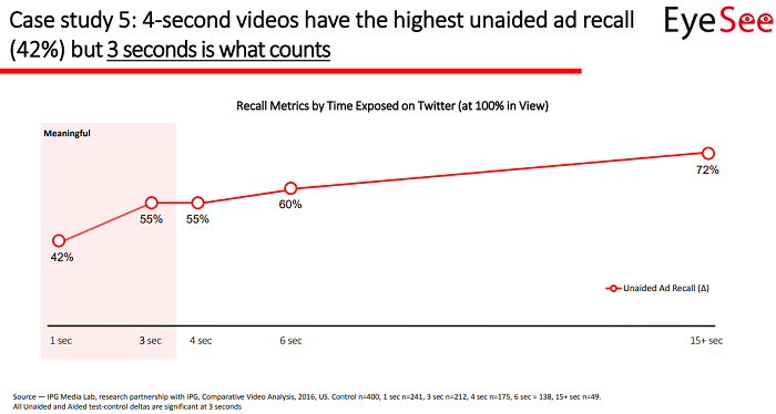 EyeSee video ad study