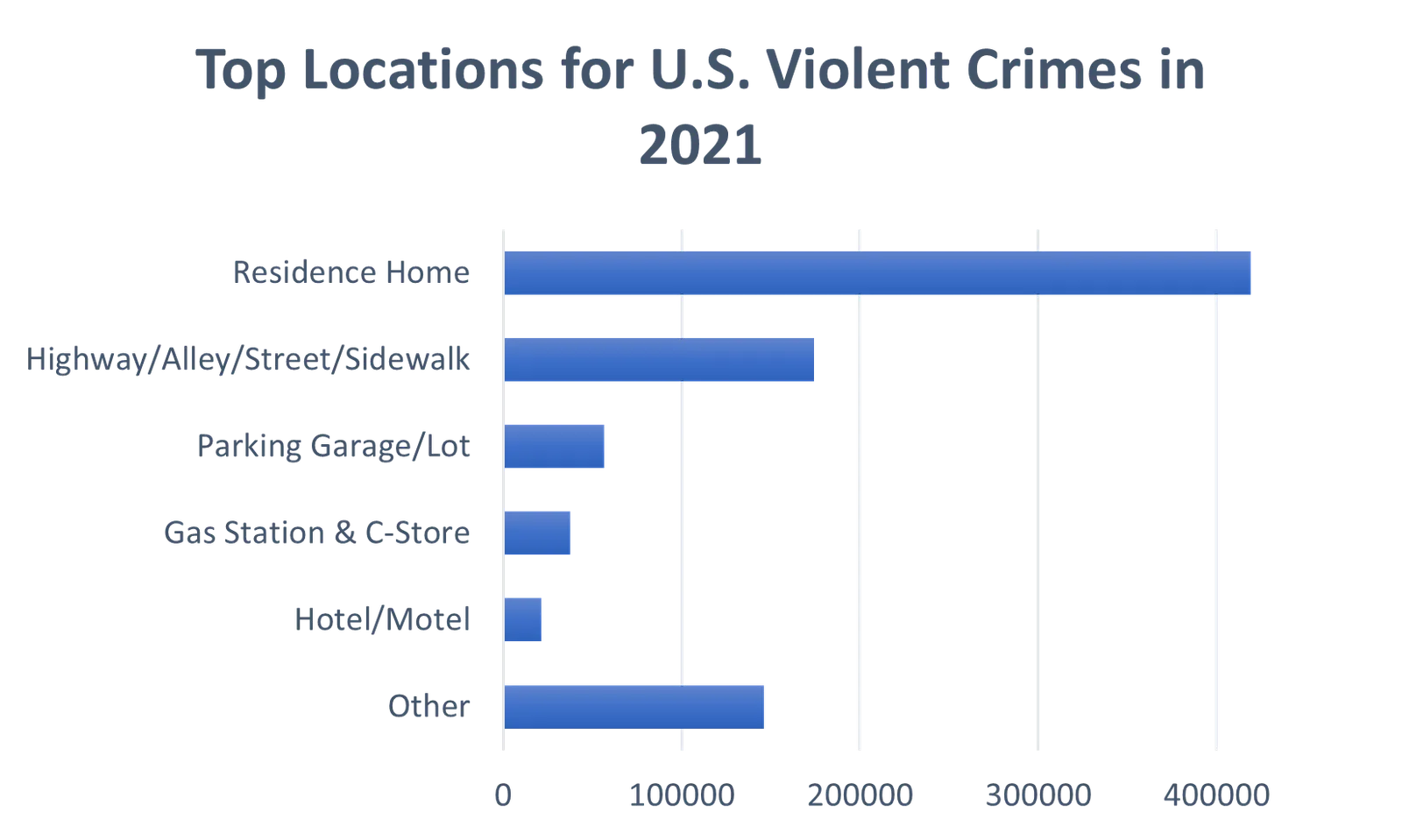 fbi data