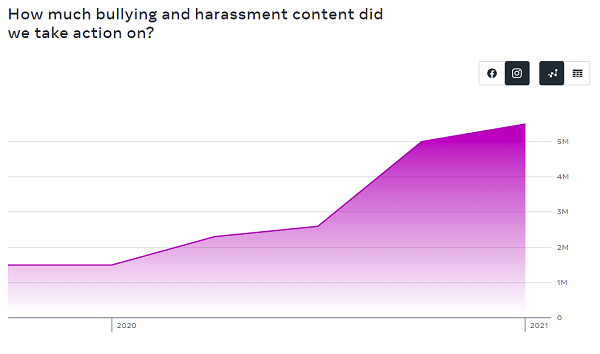 Instagram bullying and harassment content
