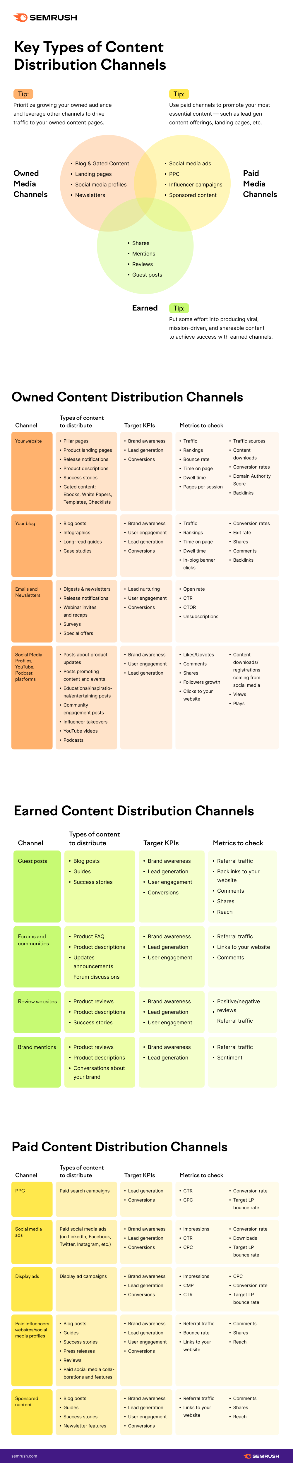 Content distribution channels overview