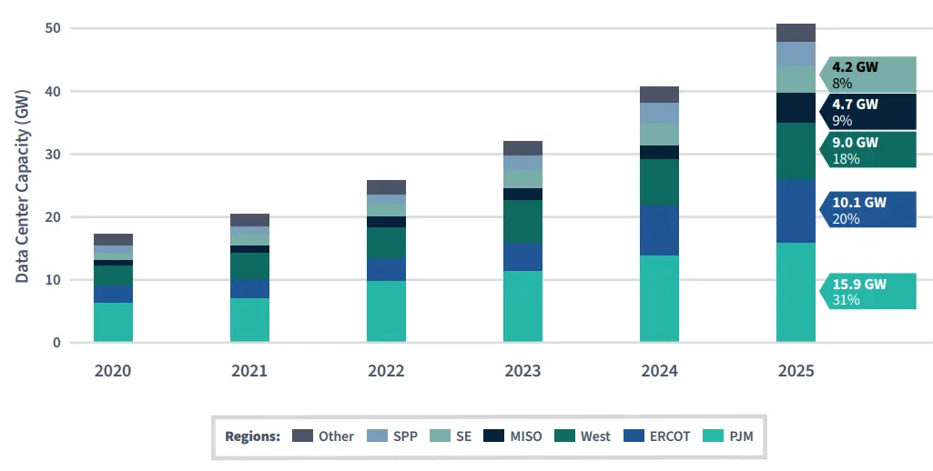 A chart of data center capacity in the U.S.
