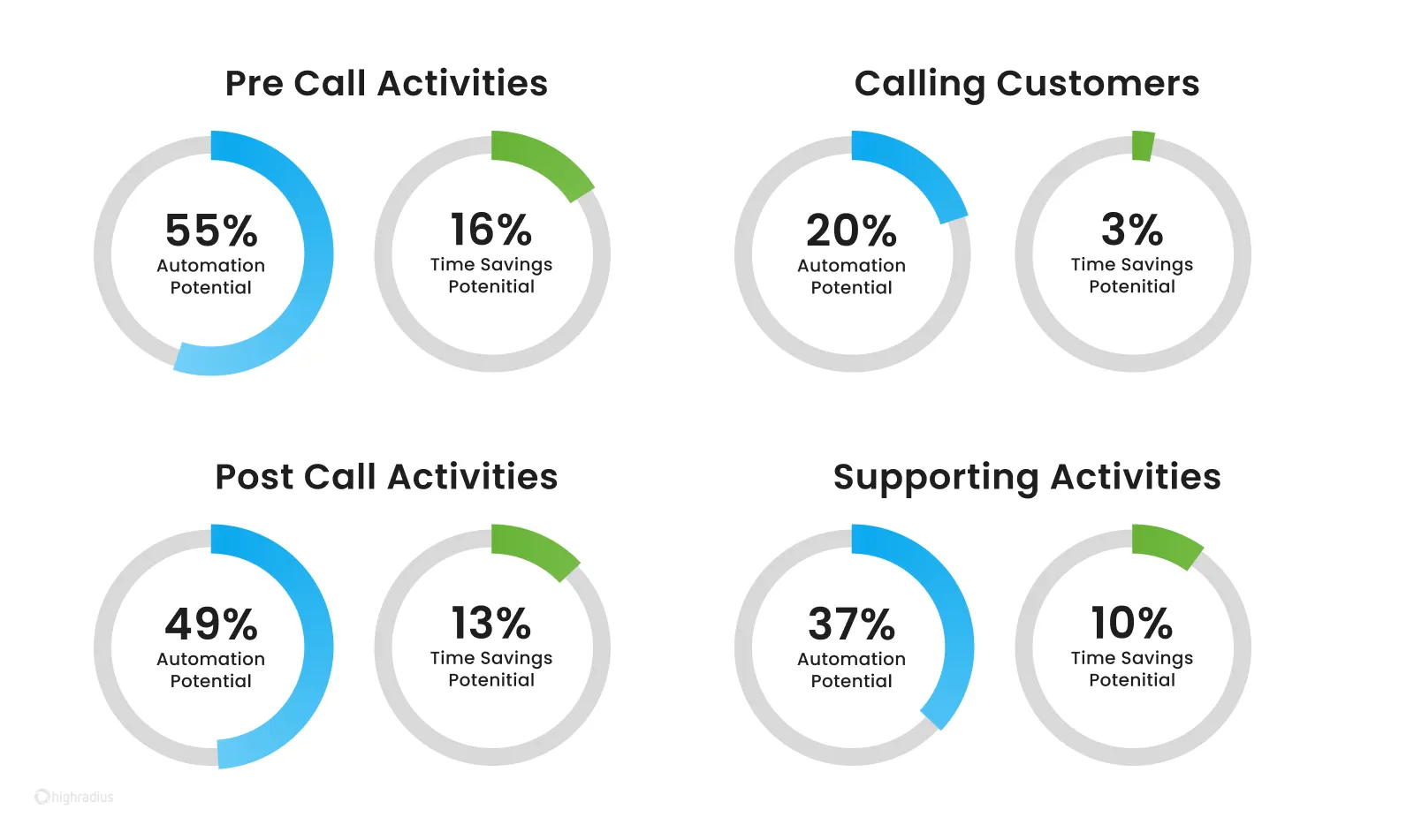 AI Automation Potential in Pre-Call, Post-Call & Supporting Activities
