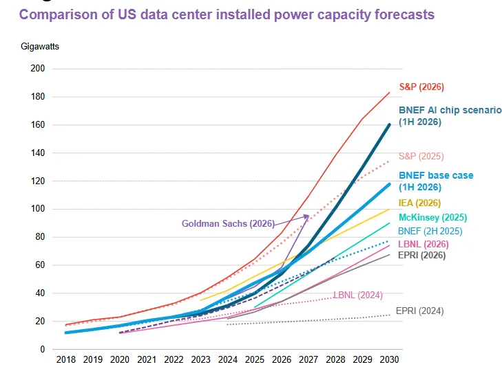 Chart illustrates a wide range of demand forecasts for data center electricity needs, through 2030.