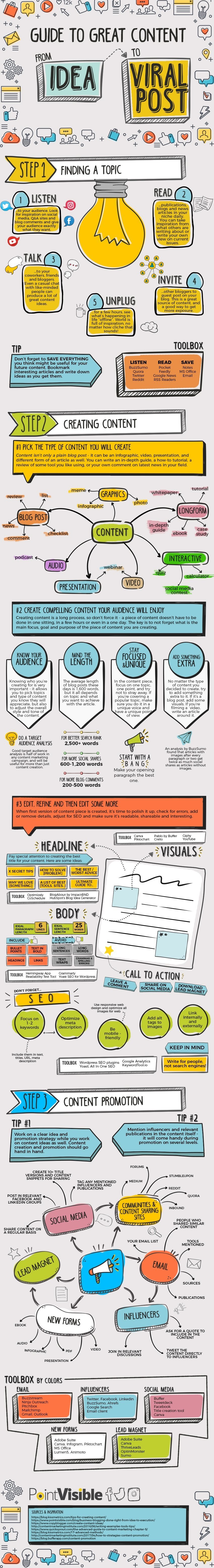 From Idea to Viral Post: A Road Map to Great Content [Infographic] | Social Media Today
