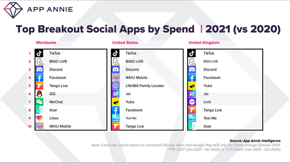 App Annie 2021 report