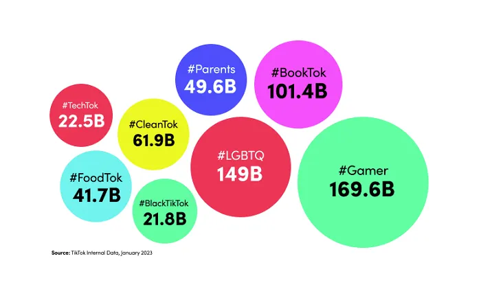 TikTok communities
