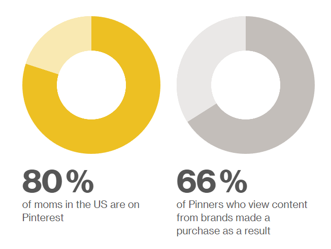 Pinterest user stats [charts]