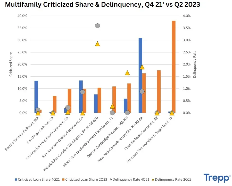 Chart showing criticized and delinquent loan rates across ten cities.