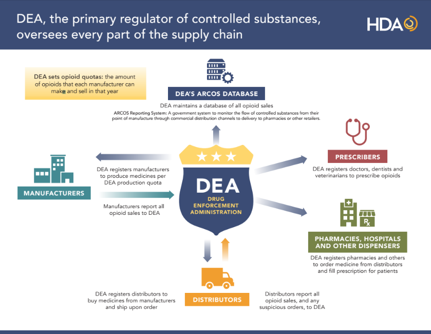 HDA Opioid Epidemic Infographic DEA