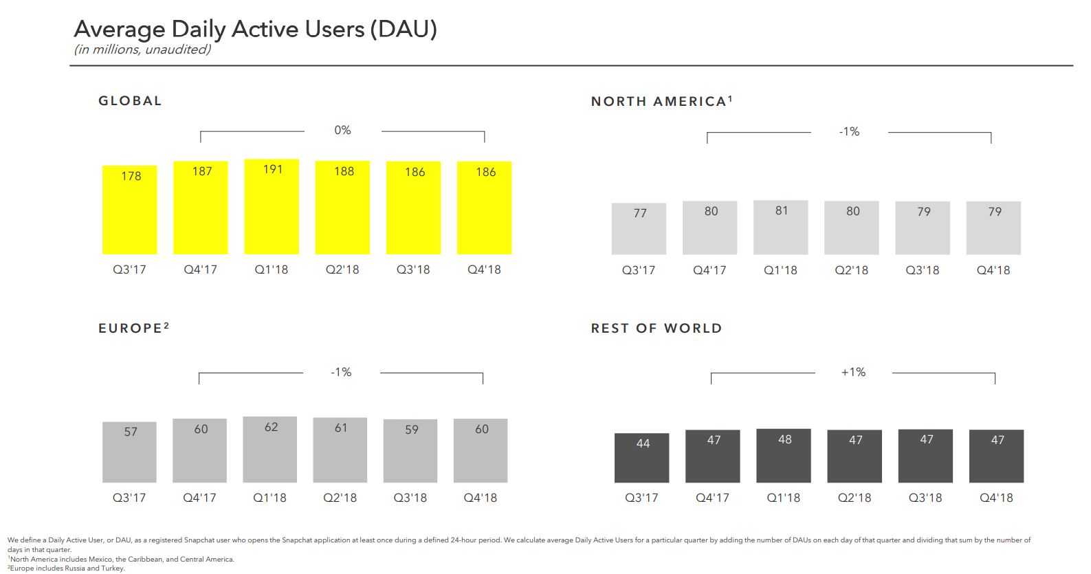 Snapchat Q4 results - DAU count
