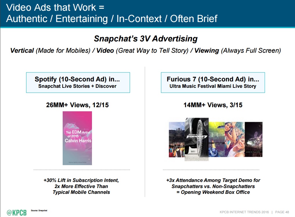 Mary Meeker's 2016 Internet Trends, Chart 48