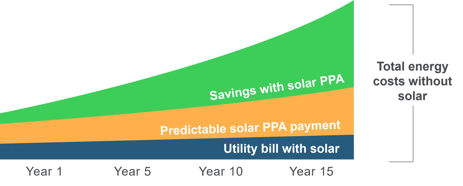 A graph modeling Total energy costs without solar.