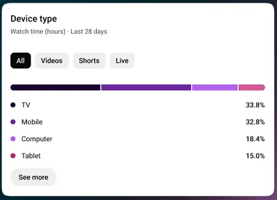 YouTube CTV data