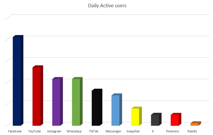 Social platform DAU comparison