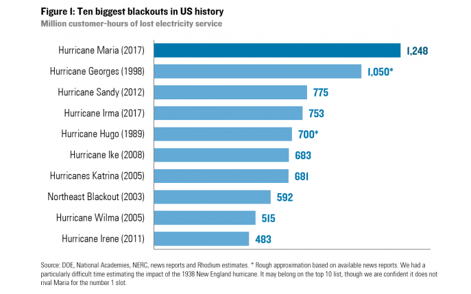 Biggest blackouts in US history