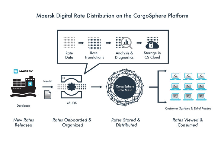 How digital rate distribution works