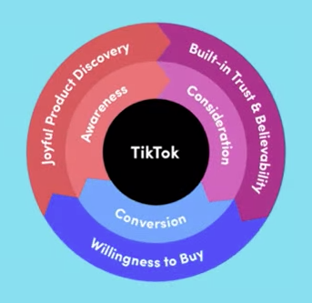 TikTok marketing flywheel