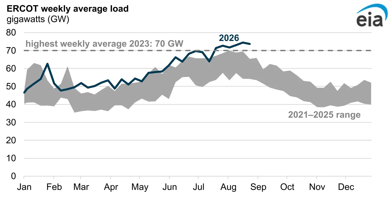 ERCOT's 2026 weekly average load in gigawatts