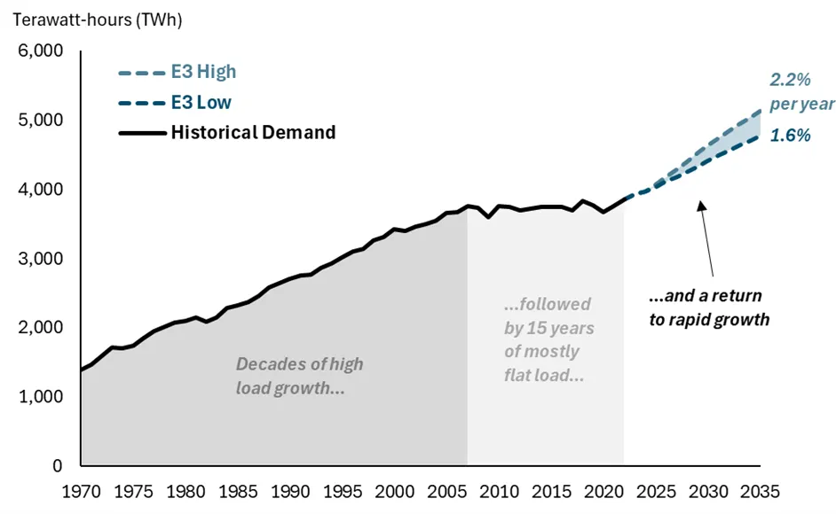 Figure 1: Total U.S. annual electricity retail sales, historical and projected by scenario