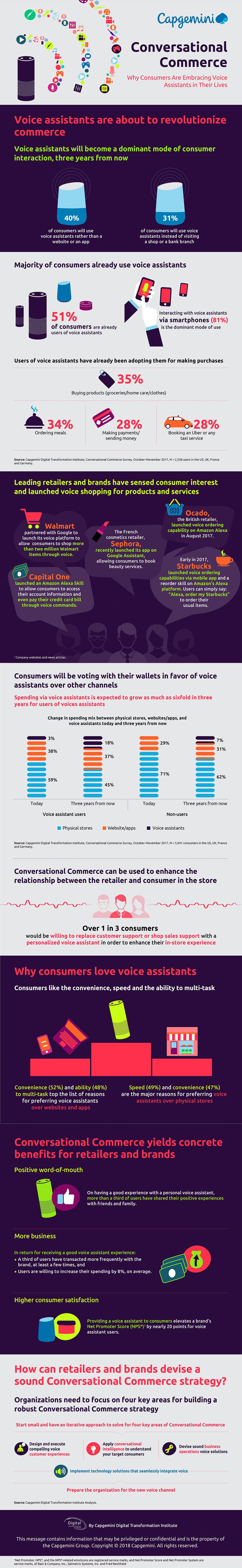 Why Consumers are Embracing Voice Assistants in Their Lives [Infographic] | Social Media Today