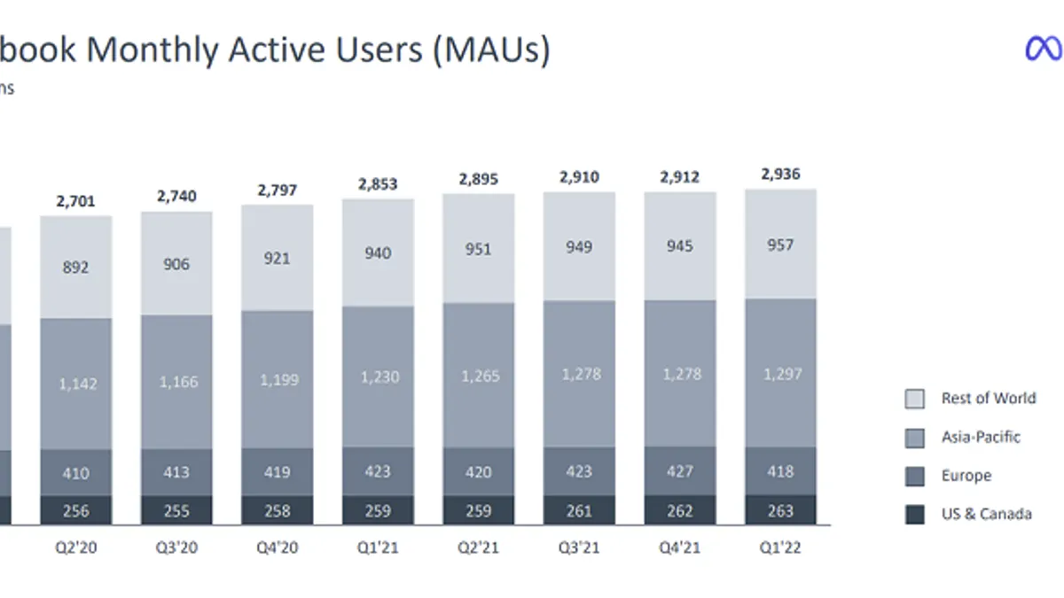 Meta Q1 2022