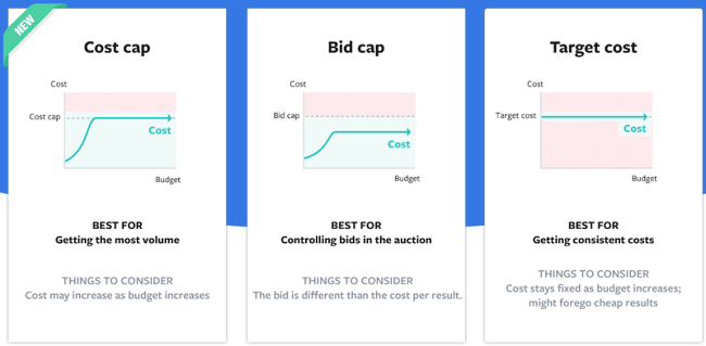 Facebook cost-cap bidding overview