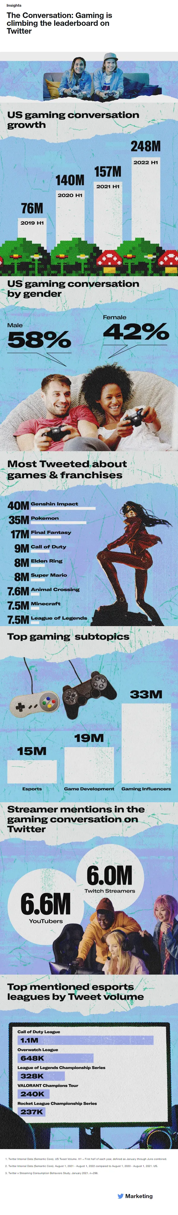 Twitter Gaming Trends 2022