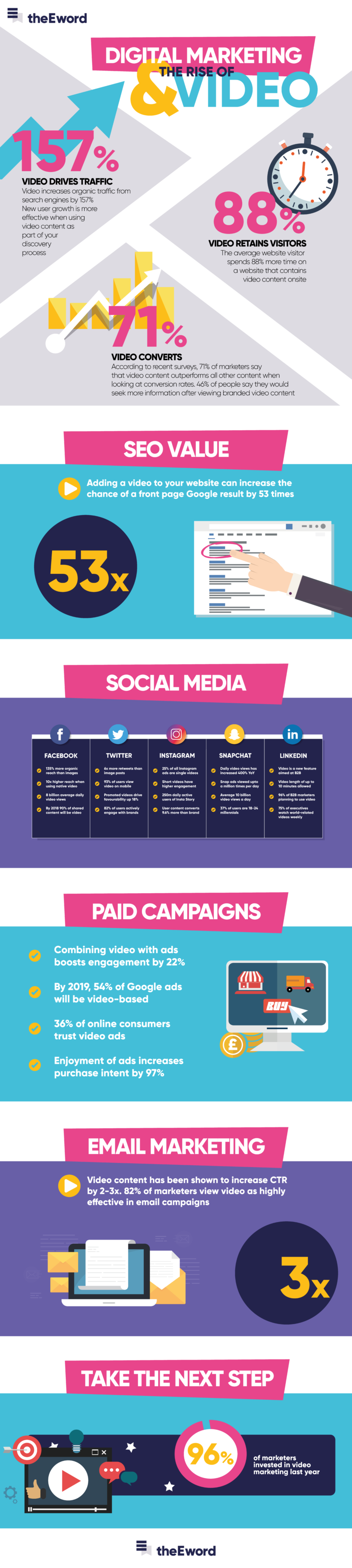 Digital Marketing and the Rise of Video [Infographic] | Social Media Today
