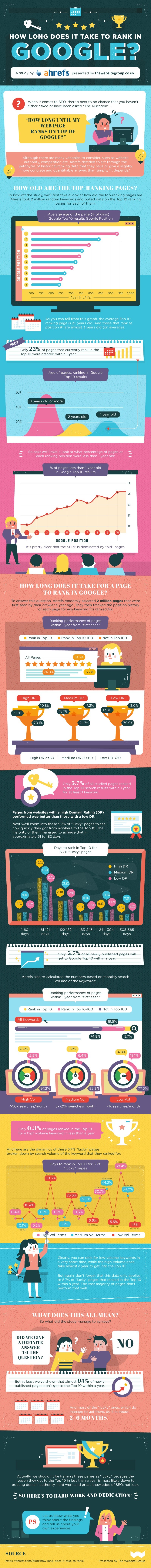How Long Does it Take to Rank in Google? [Infographic] | Social Media Today