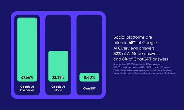 AI favors brands with an active social media presence