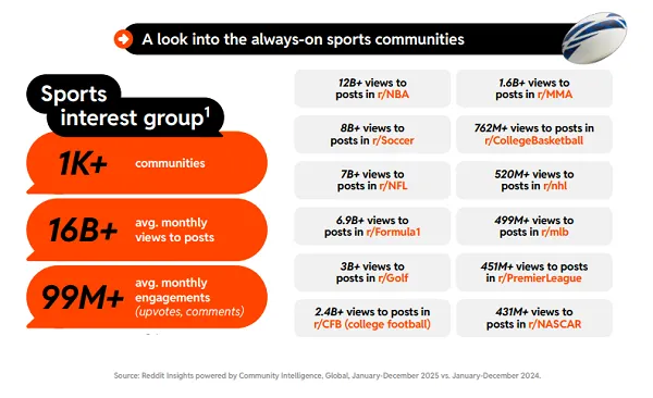 Reddit sports fandom report
