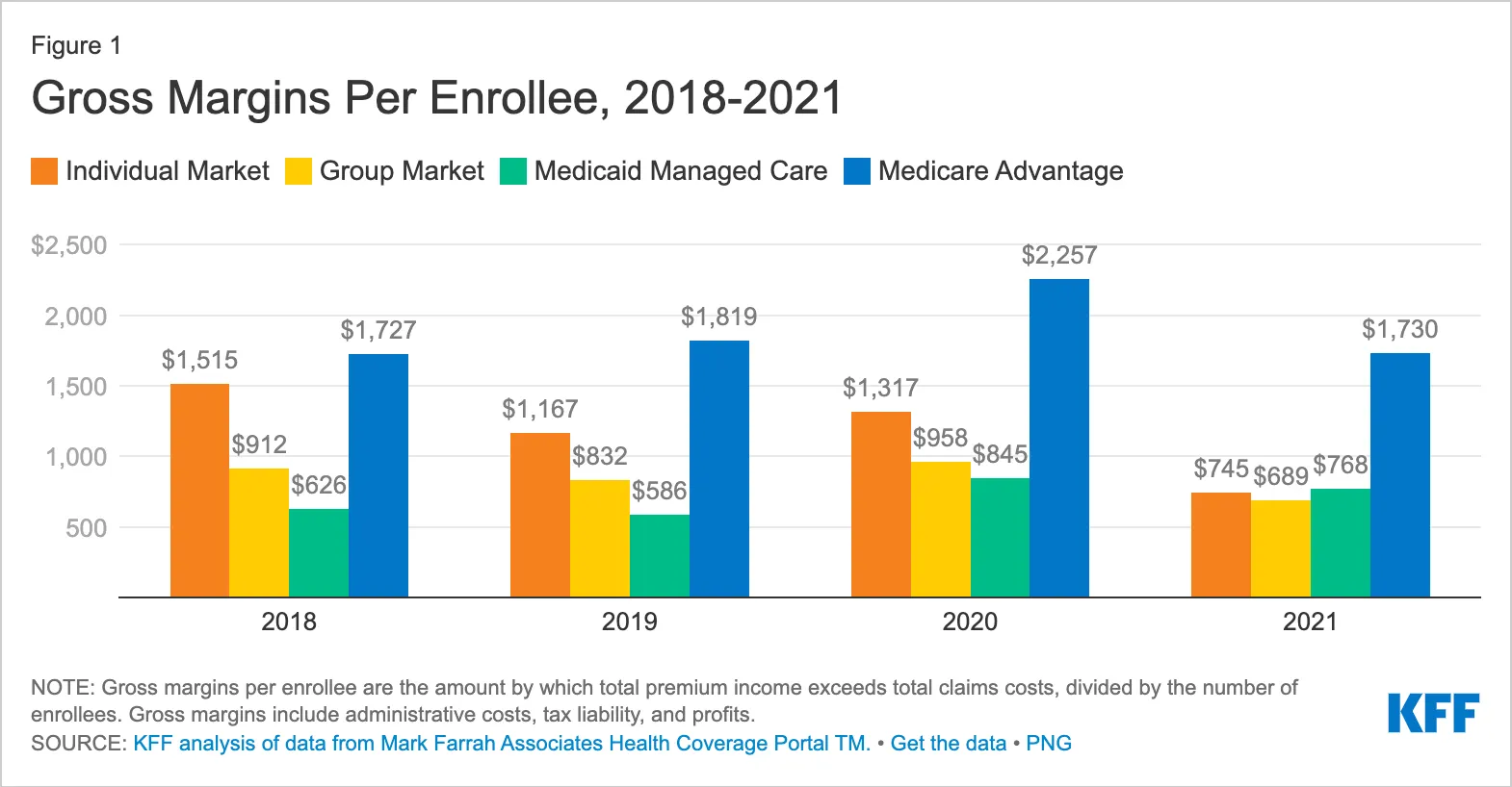 A figure showing gross annual margins for insurers from the Kaiser Family Foundation