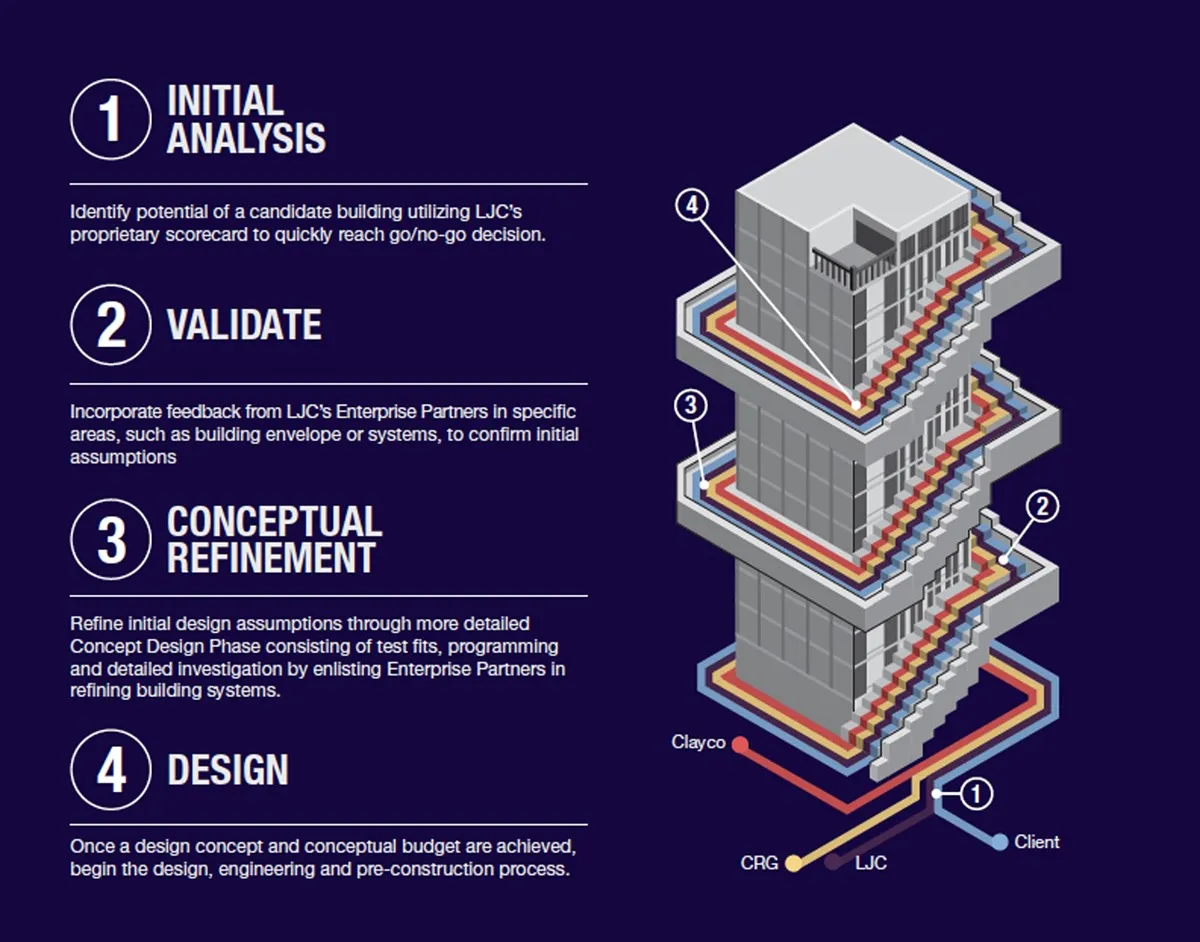 A graphic outlining LJC&#x27;s adaptive reuse scorecard.