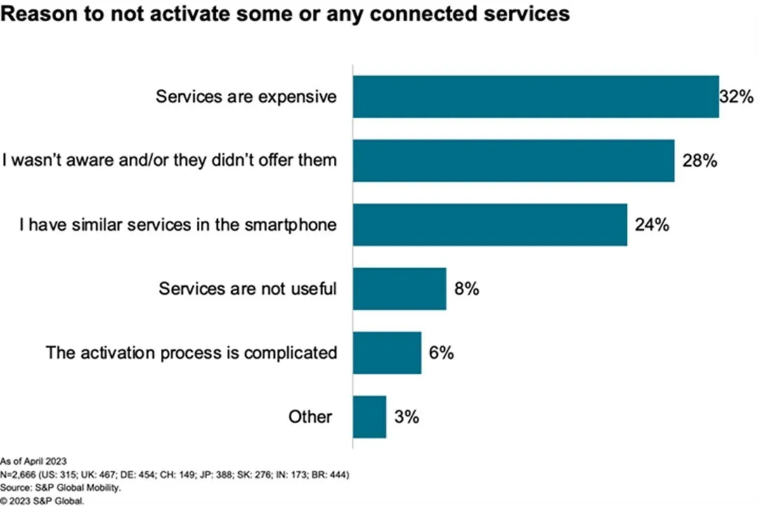 Reason to not activate some or any connected service.