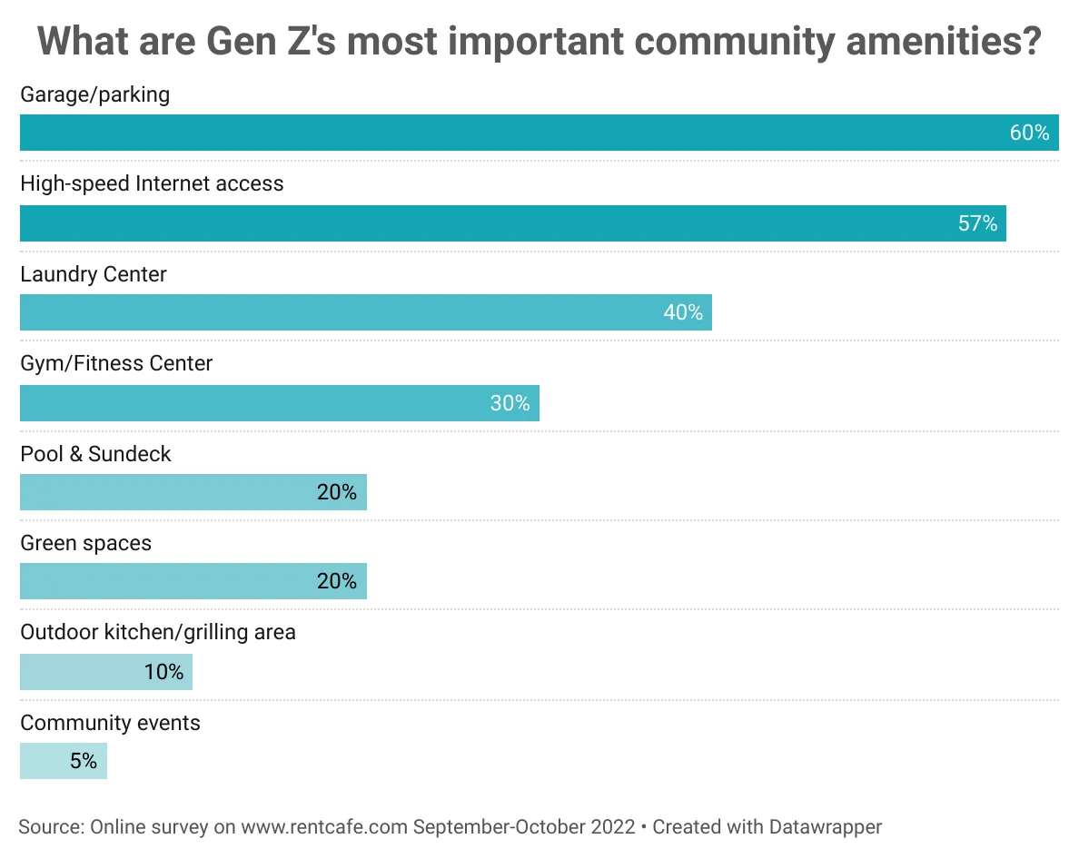 A chart displaying which community features Gen Z prefers in their apartments.