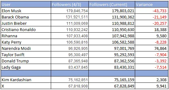 X Bot Purge data