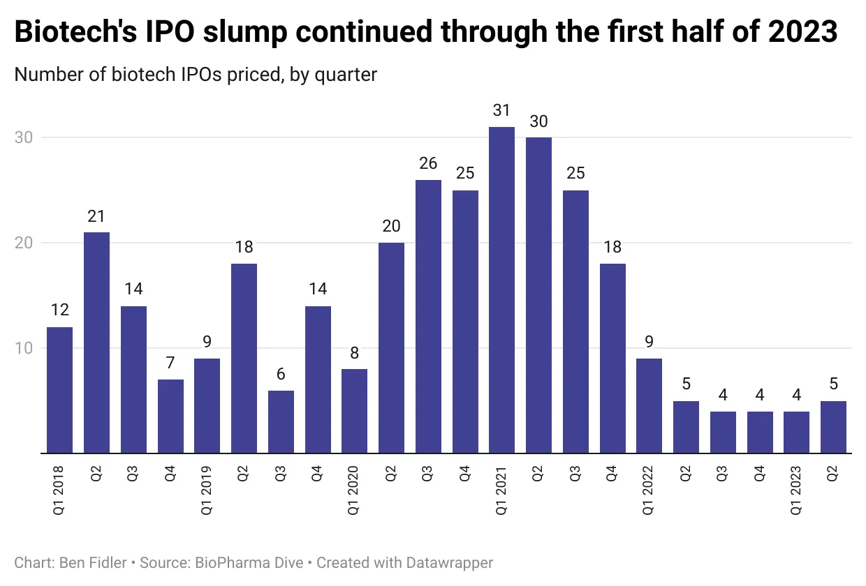 A chart showing the number of biotech IPOs, by quarter, since 2018