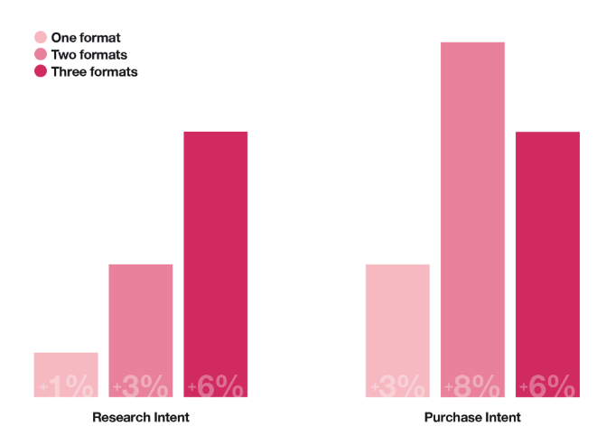 Twitter multiple video ad format research
